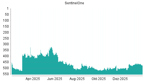 BOTSI®-Advisor Abstufung SentinelOne von Rang 466 auf ...