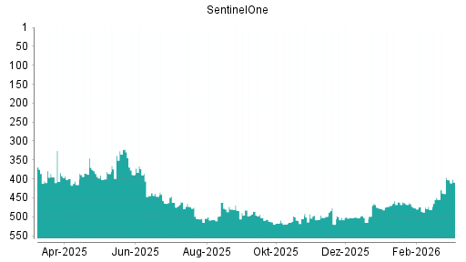 BOTSI®-Advisor Abstufung SentinelOne von Rang 512 auf ...