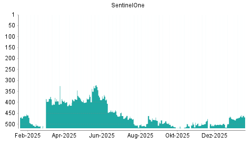 BOTSI®-Advisor Abstufung SentinelOne von Rang 499 auf ...