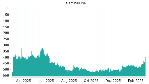 BOTSI®-Advisor Abstufung Sprint von Rang 384 auf ...