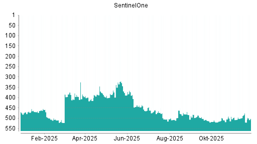 BOTSI®-Advisor Hochstufung SentinelOne von Rang 520 auf ...