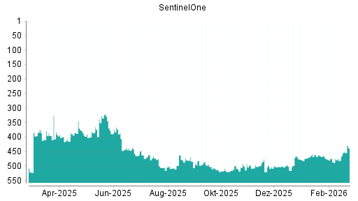 BOTSI®-Advisor Hochstufung Sprint von Rang 386 auf ...
