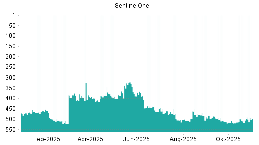 BOTSI®-Advisor Abstufung Sprint von Rang 462 auf ...
