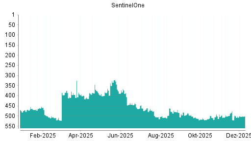 BOTSI®-Advisor Abstufung SentinelOne von Rang 502 auf ...