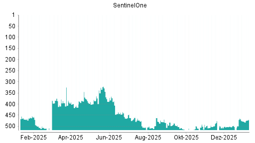 BOTSI®-Advisor Hochstufung SentinelOne von Rang 479 auf ...