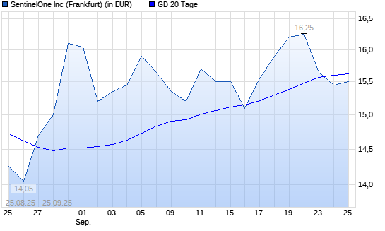 Sprint-Aktie unter 20-Tage-Linie