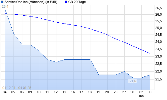 Sprint-Aktie über 20-Tage-Linie