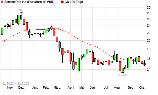 SentinelOne-Aktie unter 100-Tage-Linie