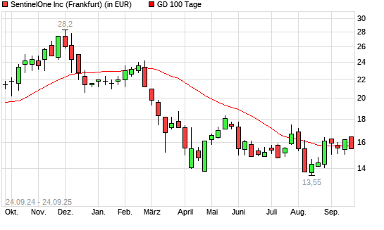 Sprint-Aktie unter 100-Tage-Linie