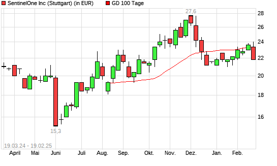 Sprint-Aktie unter 100-Tage-Linie