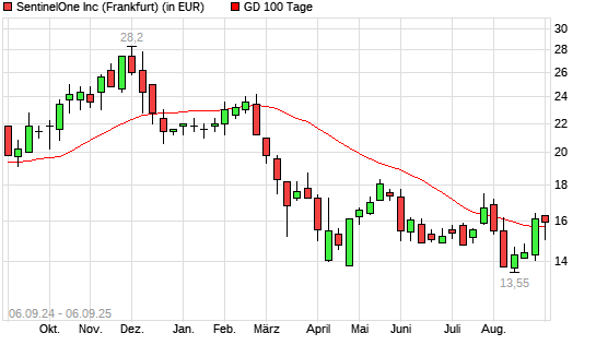 Sprint-Aktie über 100-Tage-Linie
