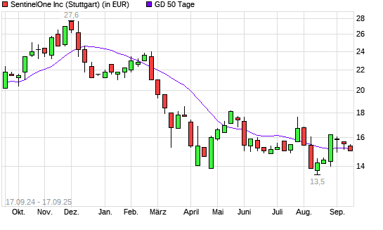 Sprint-Aktie unter 50-Tage-Linie