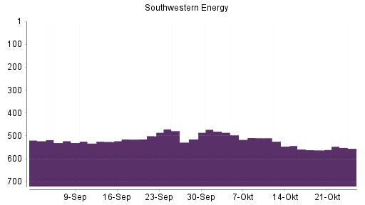 BOTSI®-Advisor Abstufung Southwestern Energy von Rang 391 auf Rang 450