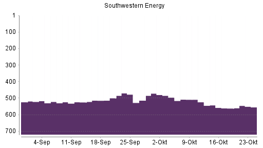 BOTSI®-Advisor Hochstufung Southwestern Energy von Rang 188 auf Rang 171