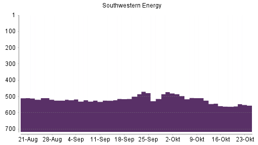BOTSI®-Advisor Hochstufung Southwestern Energy von Rang 212 auf Rang 204