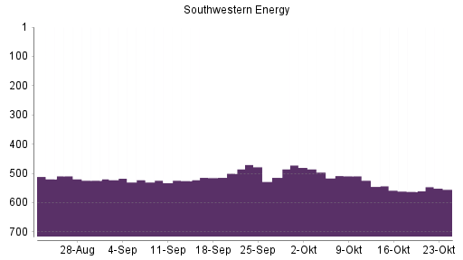 BOTSI®-Advisor Abstufung Southwestern Energy von Rang 283 auf Rang 300