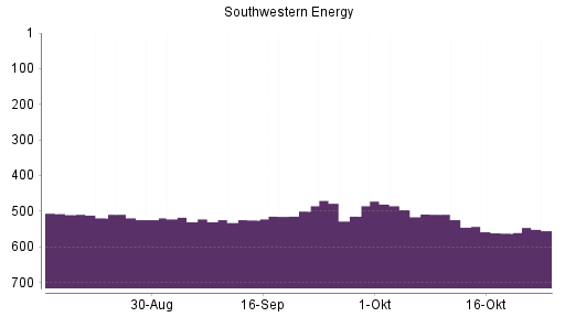 BOTSI®-Advisor Abstufung Southwestern Energy von Rang 519 auf Rang 524