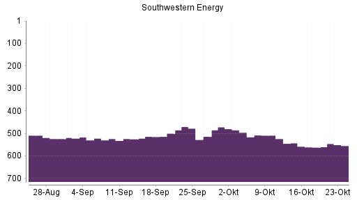 BOTSI®-Advisor Abstufung Southwestern Energy von Rang 168 auf Rang 202
