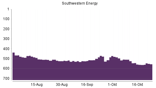 BOTSI®-Advisor Abstufung Southwestern Energy von Rang 524 auf ...