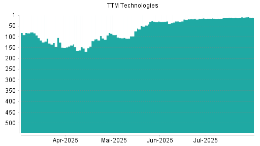 BOTSI®-Advisor Hochstufung TTM TECHNOLOGIES von Rang 11 auf ...