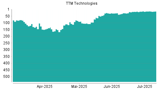 BOTSI®-Advisor Hochstufung TTM TECHNOLOGIES von Rang 16 auf ...