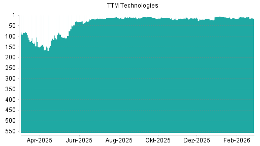 BOTSI®-Advisor Abstufung TTM Technologies von Rang 8 auf ...