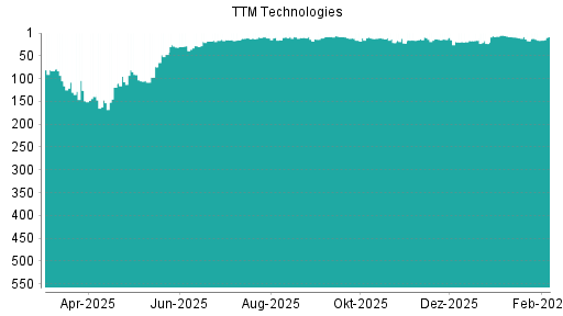 BOTSI®-Advisor belässt TTM Technologies weiter auf ...