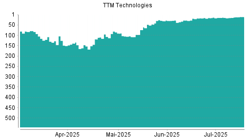 BOTSI®-Advisor Hochstufung TTM TECHNOLOGIES von Rang 16 auf ...