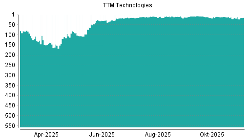 BOTSI®-Advisor Hochstufung TTM TECHNOLOGIES von Rang 11 auf ...