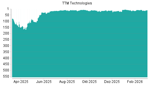 BOTSI®-Advisor Hochstufung TTM Technologies von Rang 11 auf ...