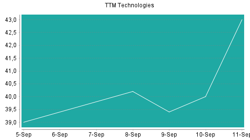 BOTSI®-Advisor Abstufung TTM Technologies von Rang 8 auf ...