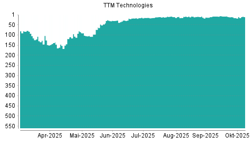 BOTSI®-Advisor belässt TTM Technologies weiter auf ...
