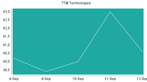 BOTSI®-Advisor Abstufung TTM Technologies von Rang 10 auf ...