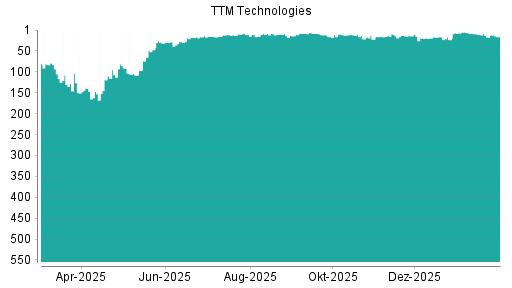 BOTSI®-Advisor Hochstufung TTM Technologies von Rang 19 auf ...