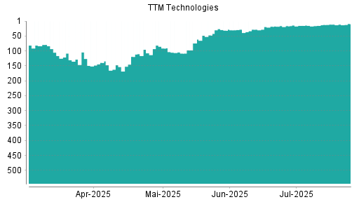BOTSI®-Advisor Hochstufung TTM TECHNOLOGIES von Rang 15 auf ...