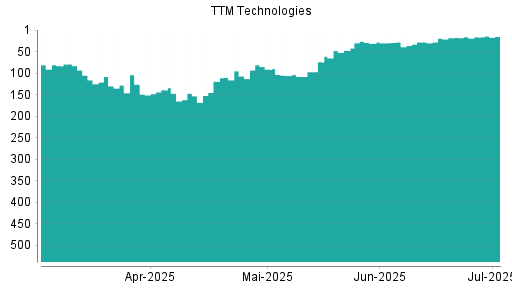 BOTSI®-Advisor Hochstufung TTM TECHNOLOGIES von Rang 18 auf ...