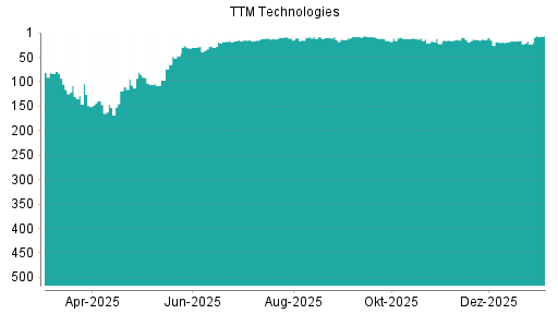 BOTSI®-Advisor Hochstufung TTM Technologies von Rang 23 auf ...