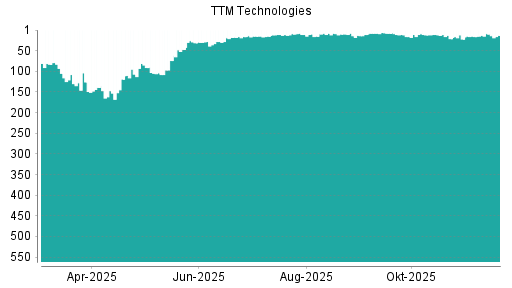 BOTSI®-Advisor Hochstufung TTM Technologies von Rang 15 auf ...