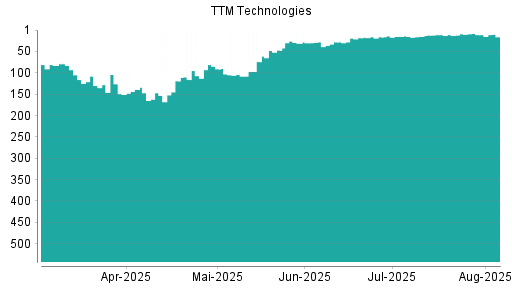 BOTSI®-Advisor Abstufung TTM Technologies von Rang 9 auf ...