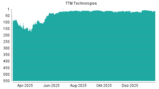 BOTSI®-Advisor Hochstufung TTM Technologies von Rang 16 auf ...