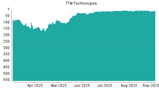 BOTSI®-Advisor Hochstufung TTM Technologies von Rang 14 auf Rang 11