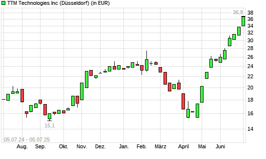 TTM TECHNOLOGIES-Aktie mit neuem All-Time-High