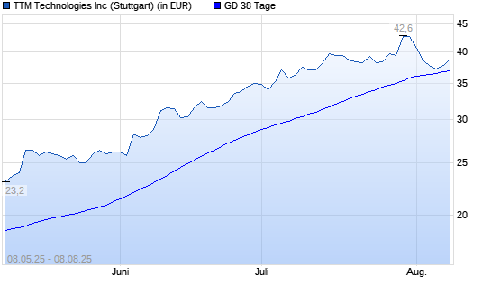 TTM TECHNOLOGIES-Aktie unter 38-Tage-Linie