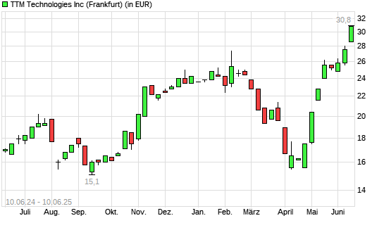 TTM TECHNOLOGIES-Aktie mit neuem All-Time-High