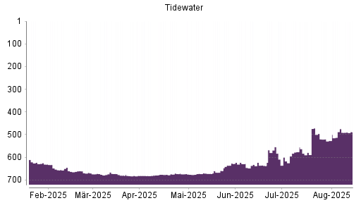 BOTSI®-Advisor Abstufung Tidewater von Rang 475 auf ...