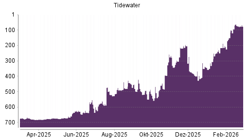 BOTSI®-Advisor Hochstufung Tidewater von Rang 75 auf ...