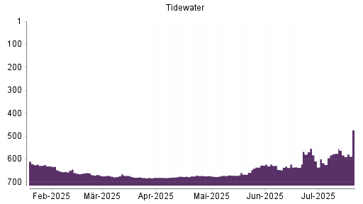 BOTSI®-Advisor belässt Tidewater weiter auf ...