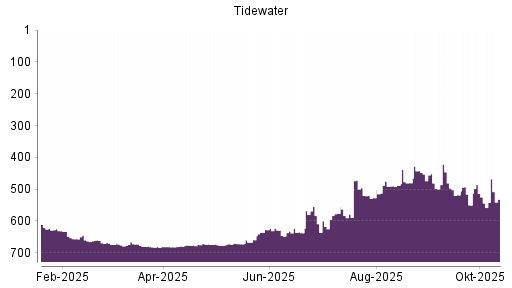 BOTSI®-Advisor Hochstufung Tidewater von Rang 579 auf ...