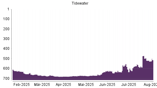 BOTSI®-Advisor Abstufung Tidewater von Rang 680 auf ...