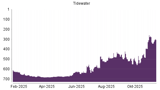 BOTSI®-Advisor Hochstufung Tidewater von Rang 550 auf ...
